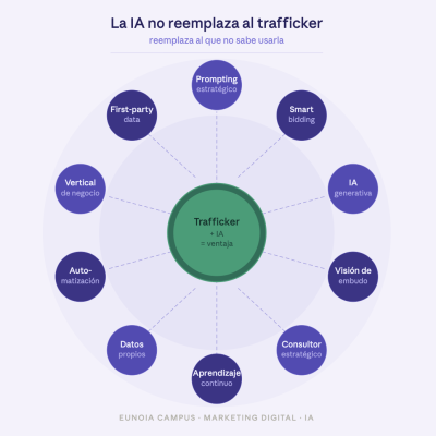IA en Marketing Digital: Lo que todo trafficker debe dominar para seguir siendo relevante